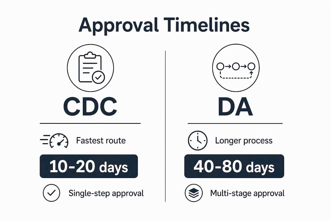 Infographic comparing CDC and DA approval timelines NSW